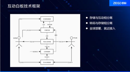 互动白板的技术框架与数据处理优势解析