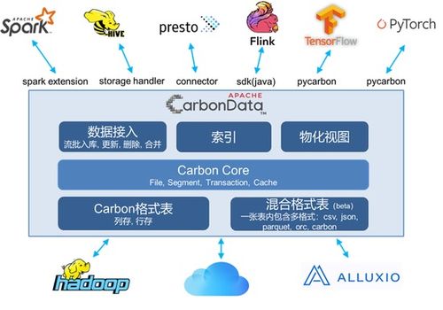 华为云智能数据湖 基于CarbonData，让企业数据处理与存储“飞起来”