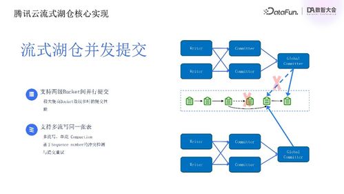 腾讯云流式湖仓统一存储实践 构建高效的数据处理与存储支持服务