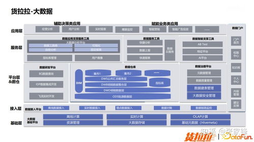 10亿数据秒级关联 货拉拉基于Apache Doris的OLAP体系演进实践